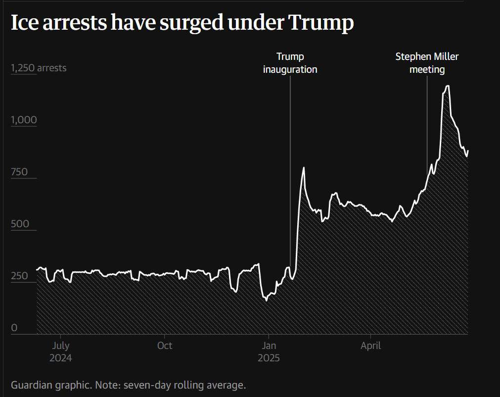 Evolution du nombre d'arrestations sous le mandat de Trump